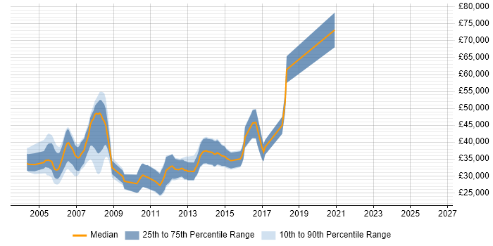 Salary distribution trend for C++ Developer job vacancies in Suffolk