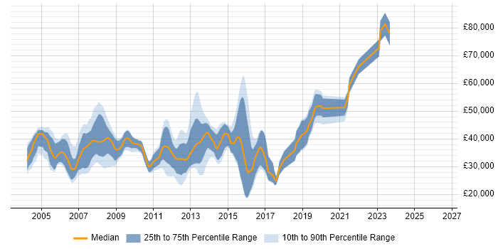 Salary distribution trend for jobs in Suffolk citing C