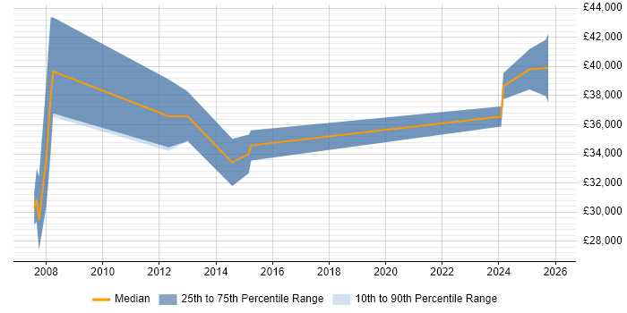 Salary distribution trend for jobs in Suffolk citing Case Management