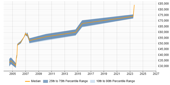Salary distribution trend for jobs in Suffolk citing CCIE