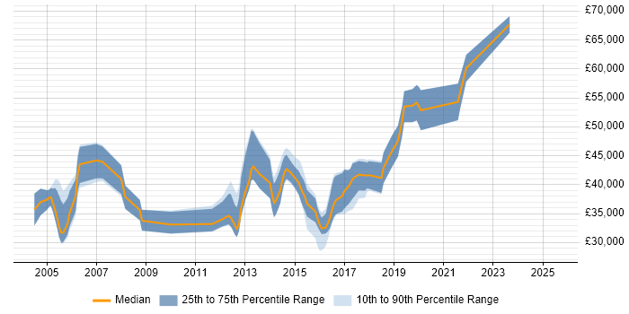 Salary distribution trend for jobs in Suffolk citing CCNP Salary distribution trend for jobs in Suffolk citing CCNP