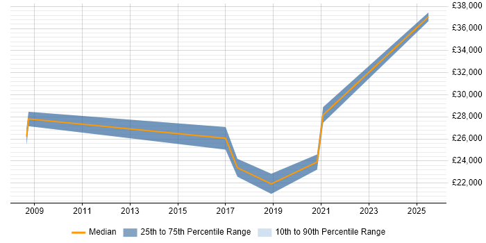 Salary distribution trend for jobs in Suffolk citing CCTV Salary distribution trend for jobs in Suffolk citing CCTV