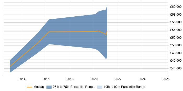 Salary distribution trend for jobs in Suffolk citing CEH Salary distribution trend for jobs in Suffolk citing CEH