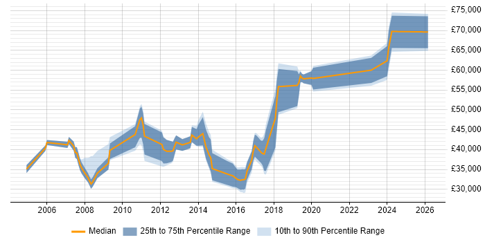 Salary distribution trend for jobs in Suffolk citing Change Control