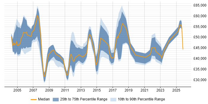 Salary distribution trend for jobs in Suffolk citing Change Management