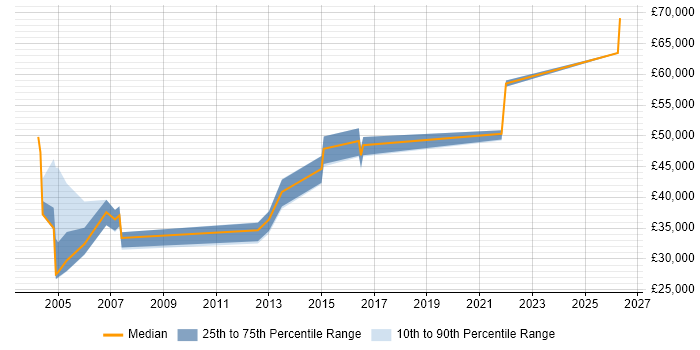 Salary distribution trend for Change Manager job vacancies in Suffolk