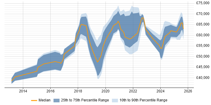 Salary distribution trend for jobs in Suffolk citing CI/CD