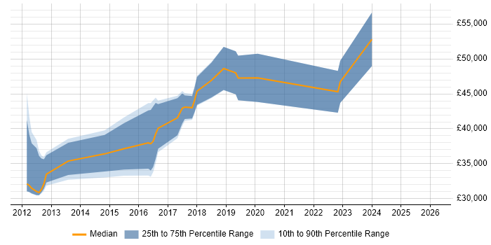 Salary distribution trend for jobs in Suffolk citing Cisco ASA