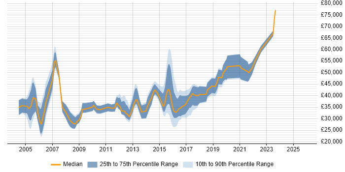 Salary distribution trend for jobs in Suffolk citing Cisco Certification