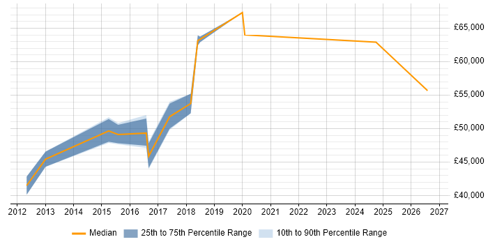 Salary distribution trend for jobs in Suffolk citing CISM