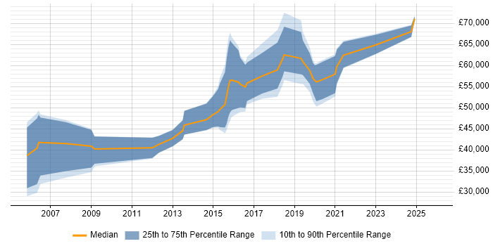 Salary distribution trend for jobs in Suffolk citing CISSP