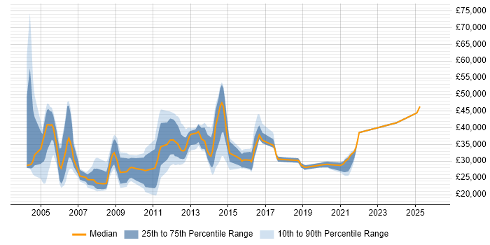 Salary distribution trend for jobs in Suffolk citing Citrix