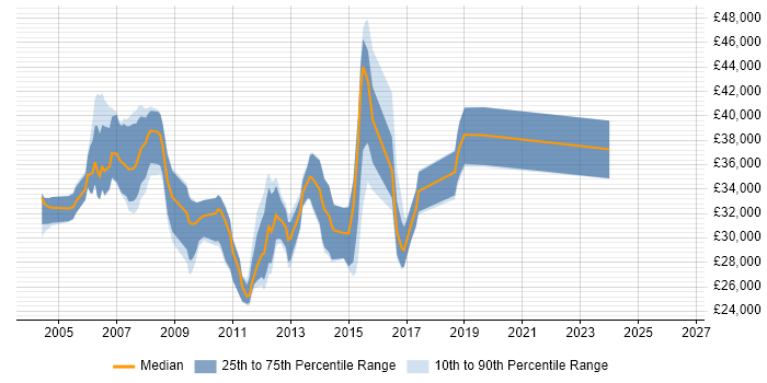 Salary distribution trend for jobs in Suffolk citing Client/Server