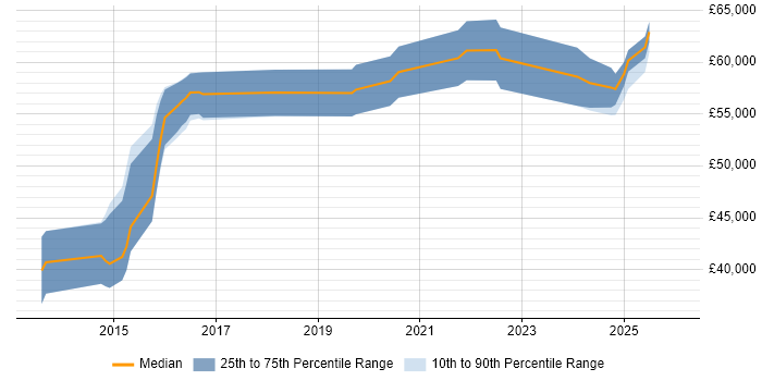 Salary distribution trend for Cloud Engineer job vacancies in Suffolk