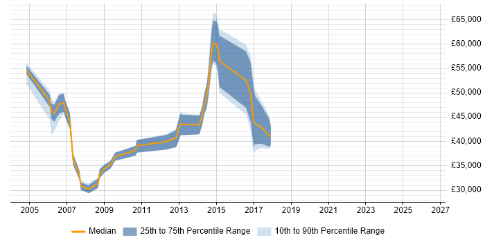 Salary distribution trend for jobs in Suffolk citing Clustering