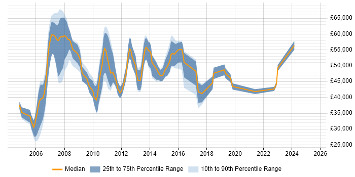 Salary distribution trend for jobs in Suffolk citing Commercial Awareness
