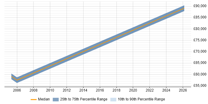 Salary distribution trend for jobs in Suffolk citing Communications Security