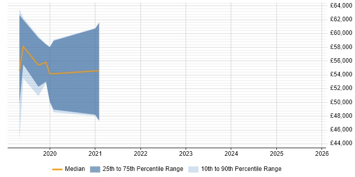 Salary distribution trend for jobs in Suffolk citing CompTIA Security+