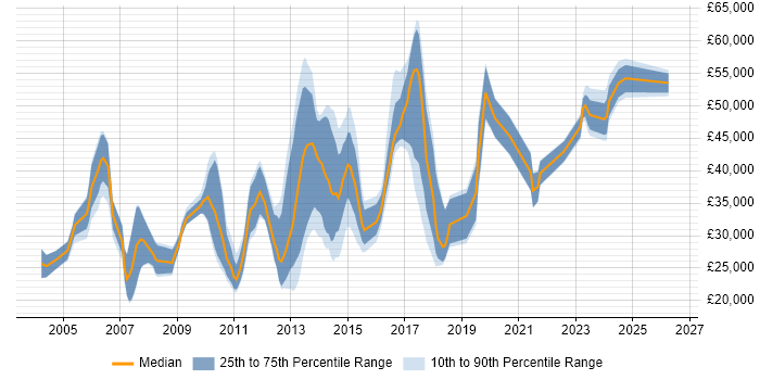 Salary distribution trend for jobs in Suffolk citing Computer Science Degree