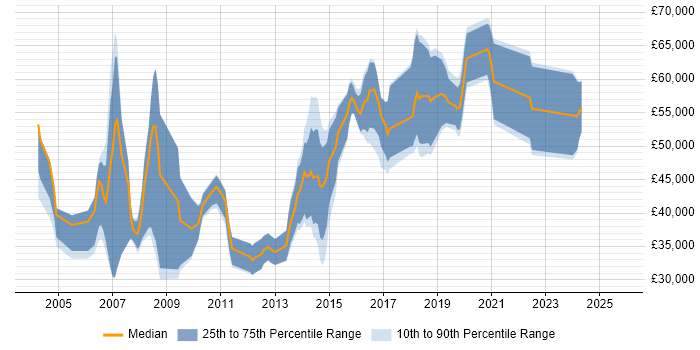 Salary distribution trend for jobs in Suffolk citing Configuration Management Salary distribution trend for jobs in Suffolk citing Configuration Management