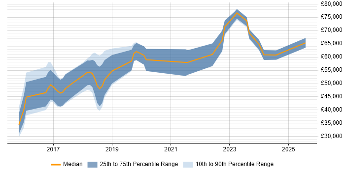 Salary distribution trend for jobs in Suffolk citing Confluence Salary distribution trend for jobs in Suffolk citing Confluence