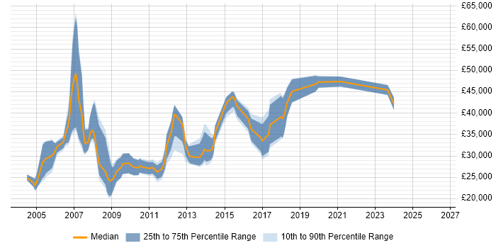 Salary distribution trend for jobs in Suffolk citing Content Management