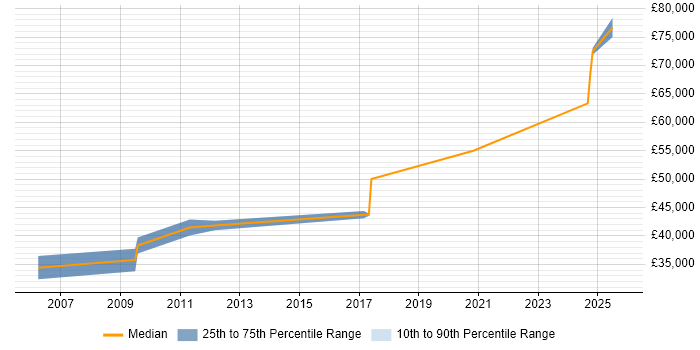 Salary distribution trend for jobs in Suffolk citing Contract Management