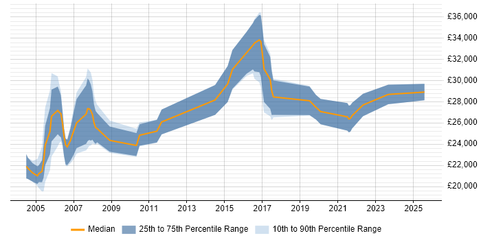 Salary distribution trend for Coordinator job vacancies in Suffolk