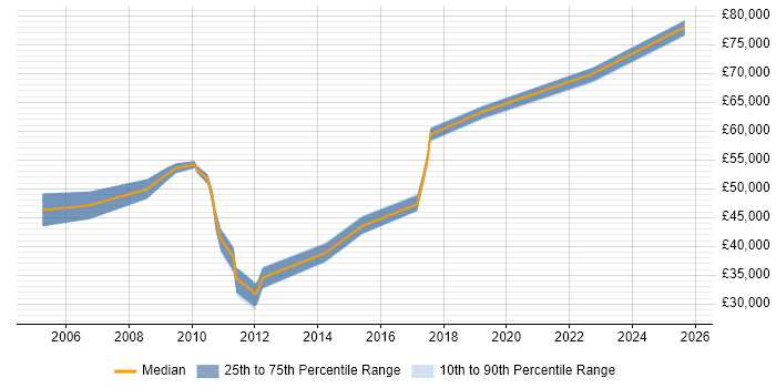 Salary distribution trend for jobs in Suffolk citing Cost Reduction