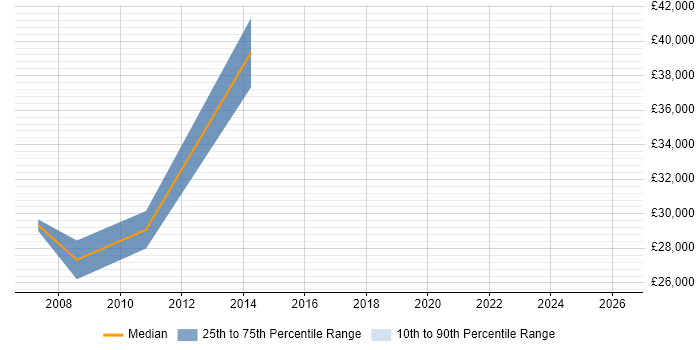 Salary distribution trend for Creative Developer job vacancies in Suffolk