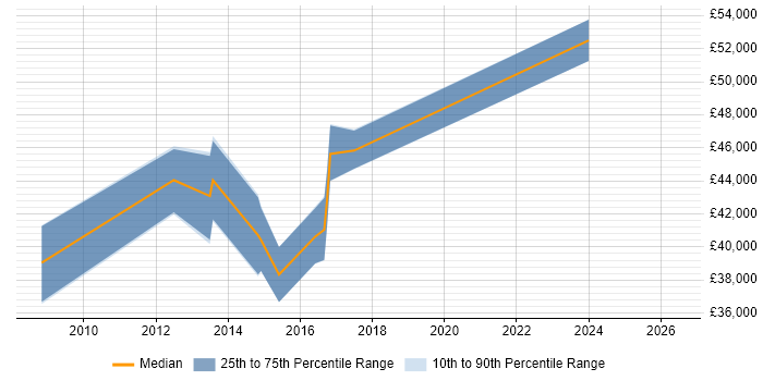 Salary distribution trend for CRM Business Analyst job vacancies in Suffolk