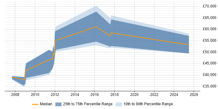 Salary distribution trend for CRM Consultant job vacancies in Suffolk