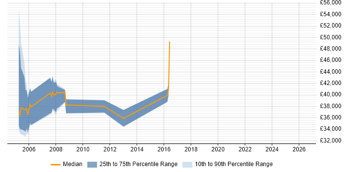 Salary distribution trend for jobs in Suffolk citing CTI