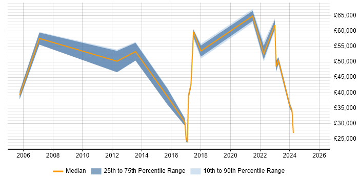 Salary distribution trend for jobs in Suffolk citing Customer-Centricity