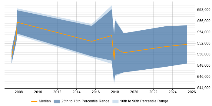 Salary distribution trend for jobs in Suffolk citing Customer Engagement