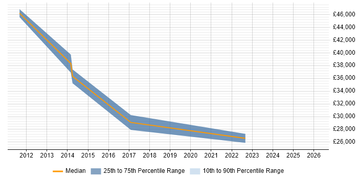 Salary distribution trend for jobs in Suffolk citing Customer Retention