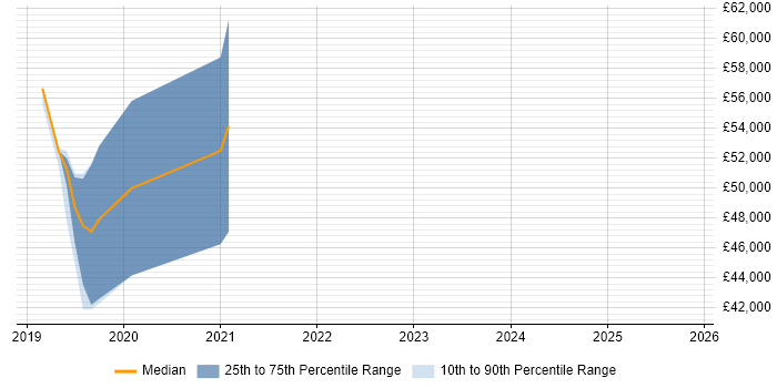 Salary distribution trend for jobs in Suffolk citing Cyber Kill Chain Salary distribution trend for jobs in Suffolk citing Cyber Kill Chain