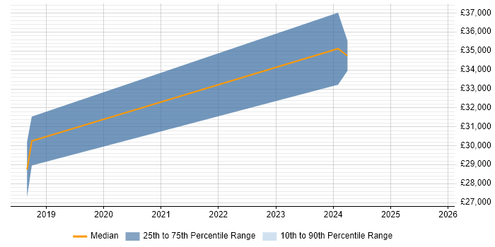 Salary distribution trend for Cybersecurity Analyst job vacancies in Suffolk