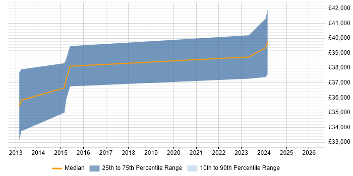 Salary distribution trend for Cybersecurity Engineer job vacancies in Suffolk