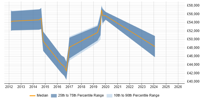 Salary distribution trend for jobs in Suffolk citing Cyber Threat