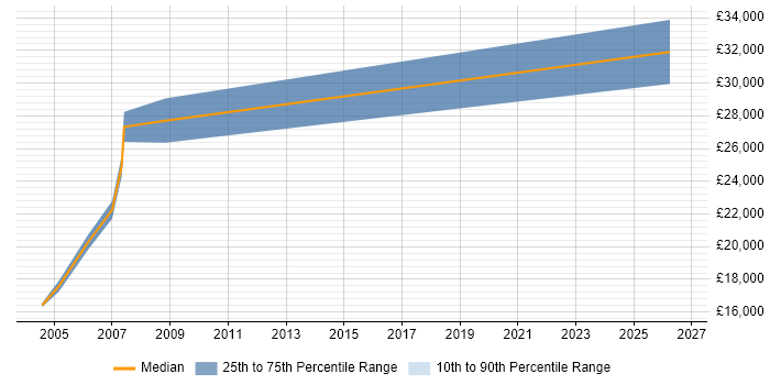 Salary distribution trend for Data Administrator job vacancies in Suffolk