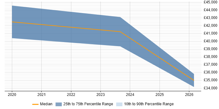 Salary distribution trend for jobs in Suffolk citing Data-Driven Decision Making