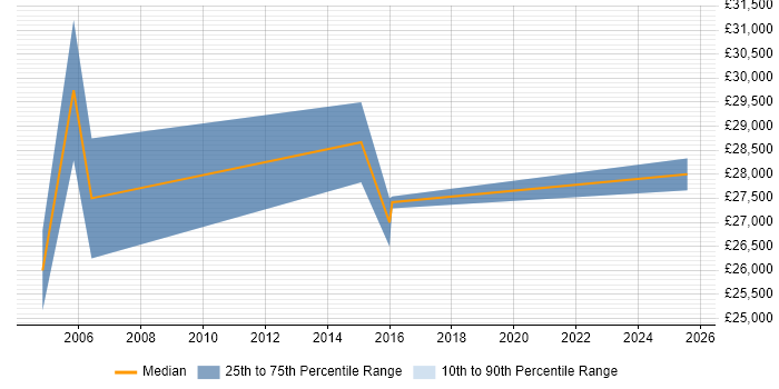 Salary distribution trend for jobs in Suffolk citing Data Entry