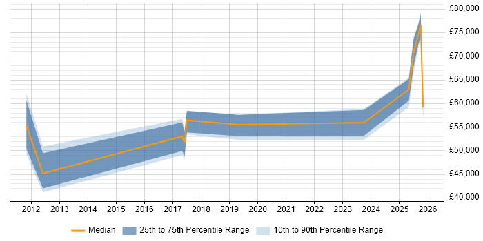 Salary distribution trend for jobs in Suffolk citing Data Governance