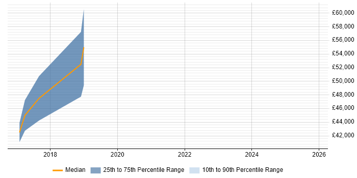 Salary distribution trend for jobs in Suffolk citing Data Ingestion