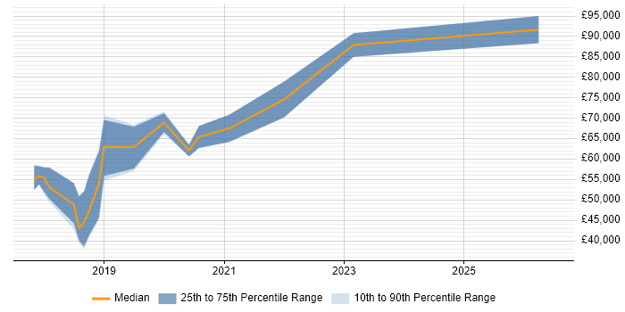 Salary distribution trend for jobs in Suffolk citing Data Lake