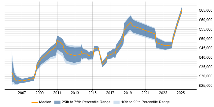 Salary distribution trend for jobs in Suffolk citing Data Management