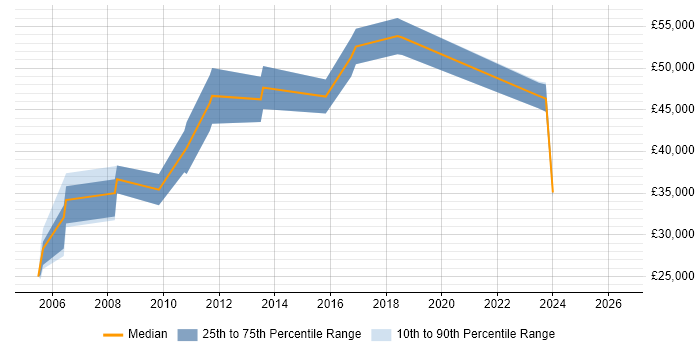 Salary distribution trend for Data Manager job vacancies in Suffolk