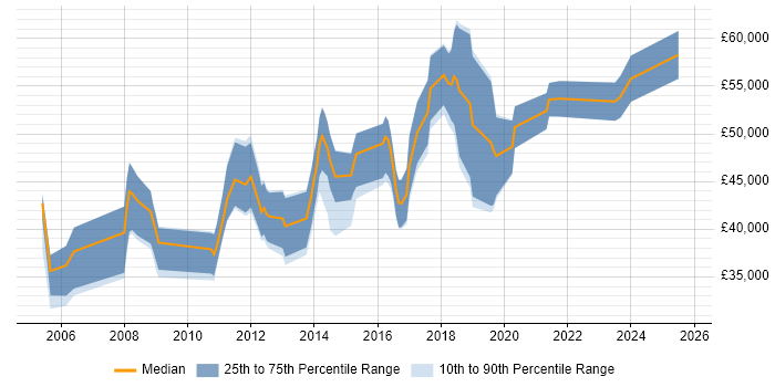 Salary distribution trend for jobs in Suffolk citing Data Migration Salary distribution trend for jobs in Suffolk citing Data Migration