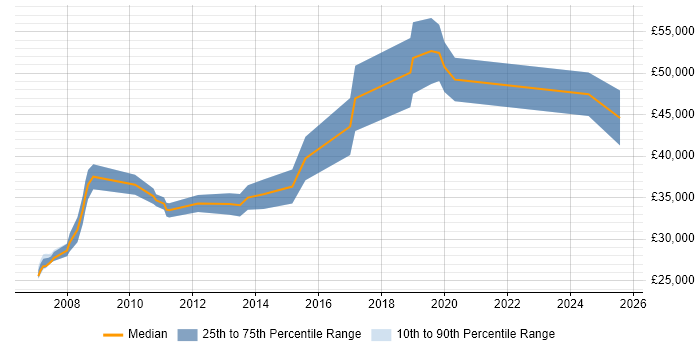 Salary distribution trend for jobs in Suffolk citing Data Mining Salary distribution trend for jobs in Suffolk citing Data Mining